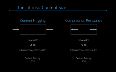 Content Hugging and Compression Resistance