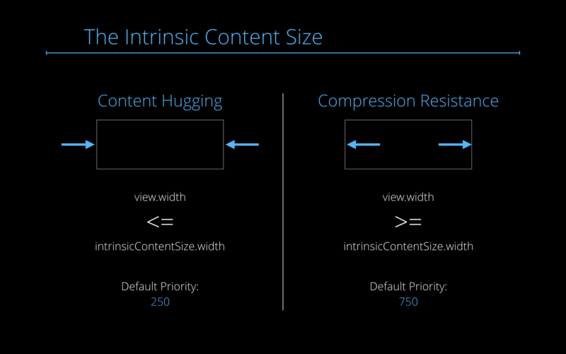 Content Hugging and Compression Resistance